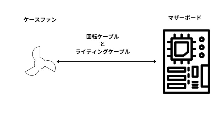 ケースファンの接続の原理LED